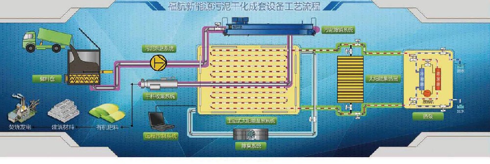 New energy sludge treatment equipment